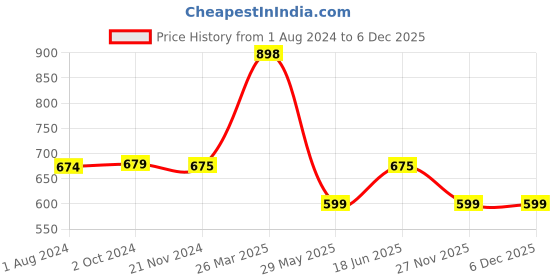 tatacliq.com Elle Women's Tan Thong Sandals elle Price History Graph from 1 Aug 2024 to 5 Dec 2025
