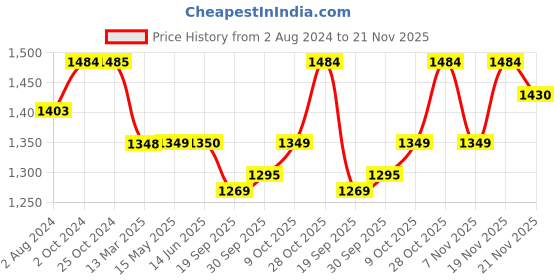 tatacliq.com Elle Women's Tan Wedge Loafers elle Price History Graph from 2 Aug 2024 to 21 Nov 2025