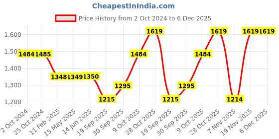 tatacliq.com Elle Women's Tan Wedge Loafers elle Price History Graph from 2 Oct 2024 to 6 Dec 2025