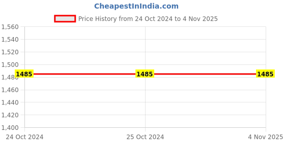 tatacliq.com Elle Women's White Ankle High Sneakers elle Price History Graph from 24 Oct 2024 to 3 Nov 2025