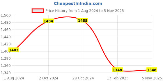 tatacliq.com Elle Women's White Ankle Strap Sandals elle Price History Graph from 1 Aug 2024 to 5 Nov 2025