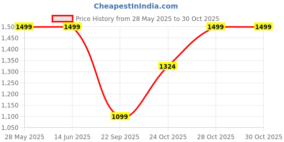 tatacliq.com Elle Women's White Ankle Strap Sandals elle Price History Graph from 28 May 2025 to 30 Oct 2025