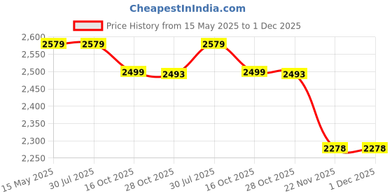 tatacliq.com Elle Women's White Casual Booties elle Price History Graph from 15 May 2025 to 1 Dec 2025