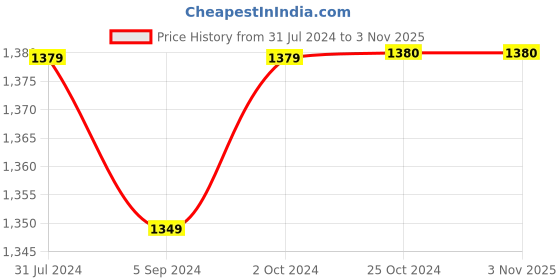 tatacliq.com Elle Women's White Casual Pumps elle Price History Graph from 31 Jul 2024 to 3 Nov 2025