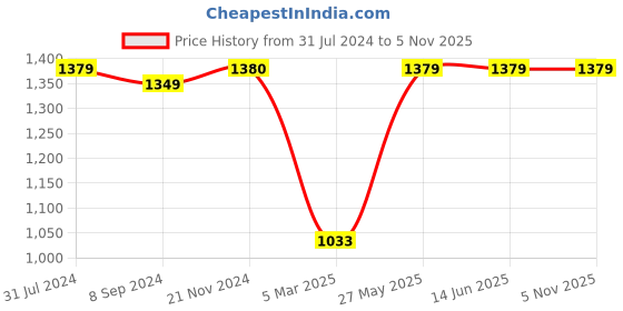 tatacliq.com Elle Women's White Casual Pumps elle Price History Graph from 31 Jul 2024 to 3 Nov 2025