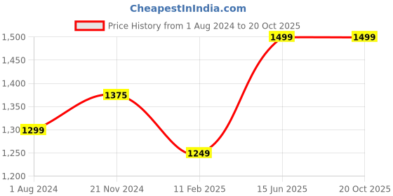 tatacliq.com Elle Women's White Casual Pumps elle Price History Graph from 1 Aug 2024 to 20 Oct 2025