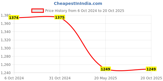 tatacliq.com Elle Women's White Casual Pumps elle Price History Graph from 6 Oct 2024 to 20 Oct 2025