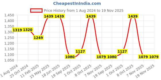 tatacliq.com Elle Women's White Casual Sandals elle Price History Graph from 1 Aug 2024 to 18 Nov 2025