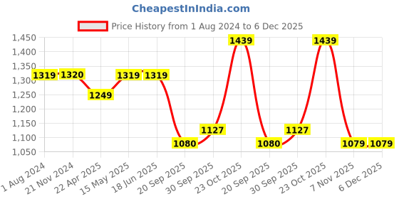 tatacliq.com Elle Women's White Casual Sandals elle Price History Graph from 1 Aug 2024 to 6 Dec 2025