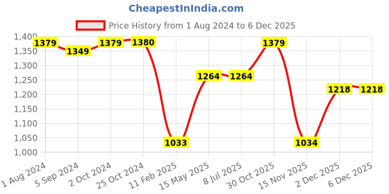 tatacliq.com Elle Women's White Casual Sandals elle Price History Graph from 1 Aug 2024 to 2 Dec 2025