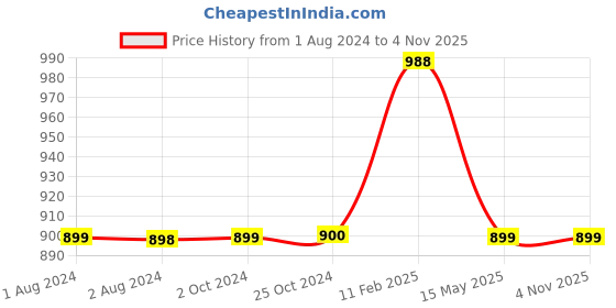 tatacliq.com Elle Women's White Casual Sandals elle Price History Graph from 1 Aug 2024 to 3 Nov 2025