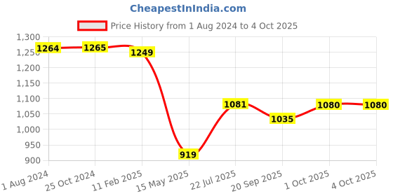 tatacliq.com Elle Women's White Casual Sandals elle Price History Graph from 1 Aug 2024 to 4 Oct 2025