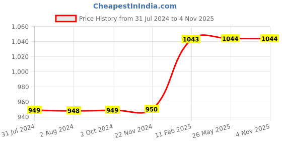 tatacliq.com Elle Women's White Casual Sandals elle Price History Graph from 31 Jul 2024 to 3 Nov 2025
