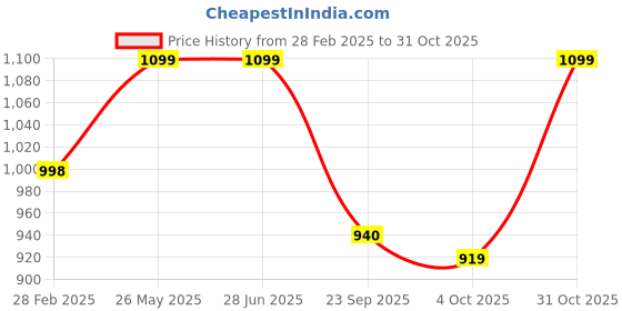 tatacliq.com Elle Women's White Casual Sandals elle Price History Graph from 28 Feb 2025 to 31 Oct 2025