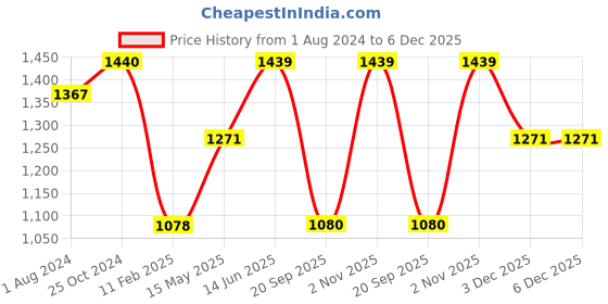 tatacliq.com Elle Women's White Casual Stilettos elle Price History Graph from 1 Aug 2024 to 4 Dec 2025