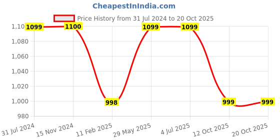 tatacliq.com Elle Women's White Casual Stilettos elle Price History Graph from 31 Jul 2024 to 20 Oct 2025