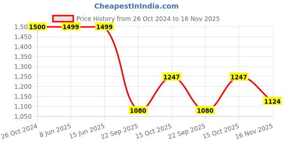 tatacliq.com Elle Women's White Casual Stilettos elle Price History Graph from 26 Oct 2024 to 16 Nov 2025