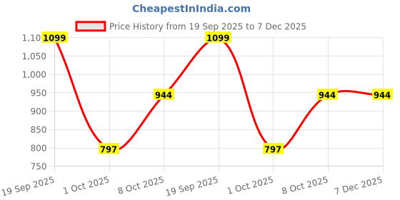 tatacliq.com Elle Women's White Cross Strap Stilettos elle Price History Graph from 19 Sep 2025 to 6 Dec 2025