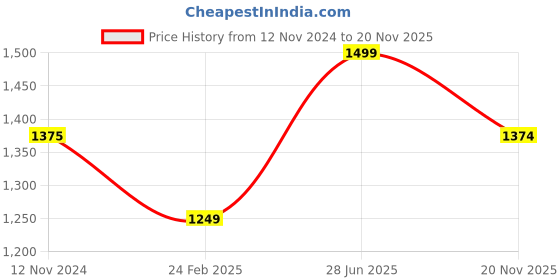 tatacliq.com Elle Women's White D'orsay Shoes elle Price History Graph from 12 Nov 2024 to 20 Nov 2025