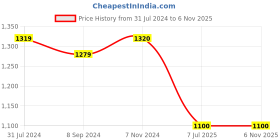 tatacliq.com Elle Women's white Flat Ballets elle Price History Graph from 31 Jul 2024 to 6 Nov 2025