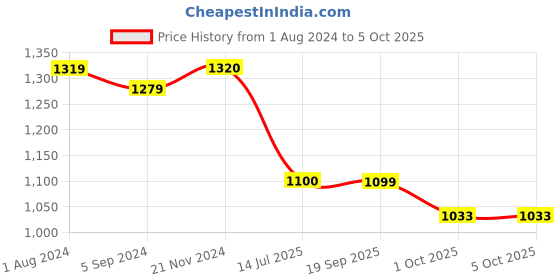 tatacliq.com Elle Women's White Flat Ballets elle Price History Graph from 1 Aug 2024 to 4 Oct 2025