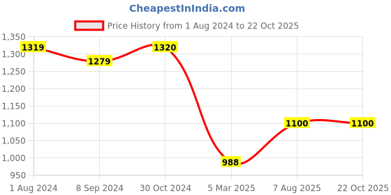 tatacliq.com Elle Women's White Flat Ballets elle Price History Graph from 1 Aug 2024 to 22 Oct 2025