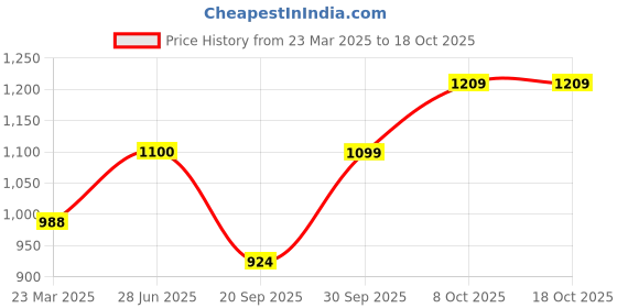 tatacliq.com Elle Women's White Flat Ballets elle Price History Graph from 23 Mar 2025 to 18 Oct 2025