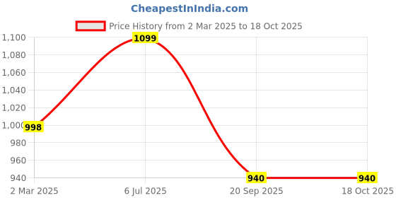 tatacliq.com Elle Women's White Flat Ballets elle Price History Graph from 2 Mar 2025 to 18 Oct 2025