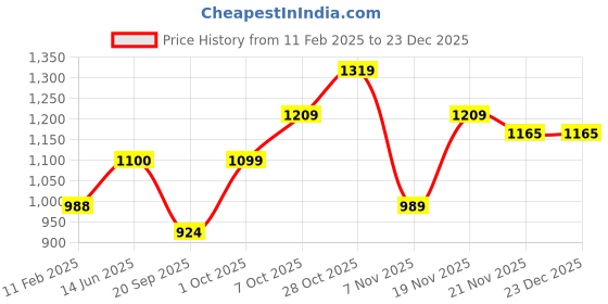 tatacliq.com Elle Women's White Flat Ballets elle Price History Graph from 11 Feb 2025 to 23 Dec 2025
