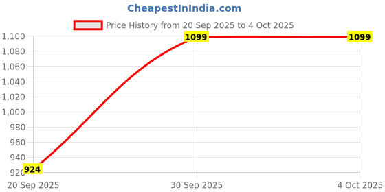 tatacliq.com Elle Women's White Flat Ballets elle Price History Graph from 20 Sep 2025 to 4 Oct 2025