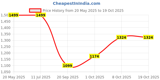 tatacliq.com Elle Women's White Mule Shoes elle Price History Graph from 20 May 2025 to 17 Oct 2025