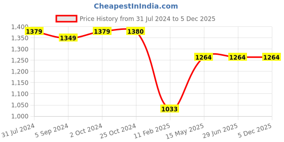 tatacliq.com Elle Women's White Sling Back Sandals elle Price History Graph from 31 Jul 2024 to 5 Dec 2025