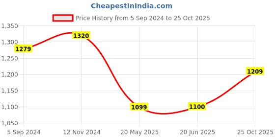 tatacliq.com Elle Women's White Sling Back Sandals elle Price History Graph from 5 Sep 2024 to 25 Oct 2025