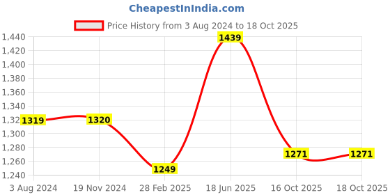 tatacliq.com Elle Women's White Sling Back Stilettos elle Price History Graph from 3 Aug 2024 to 18 Oct 2025