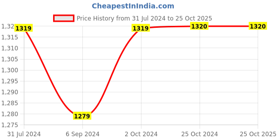 tatacliq.com Elle Women's White Sling Back Stilettos elle Price History Graph from 31 Jul 2024 to 24 Oct 2025