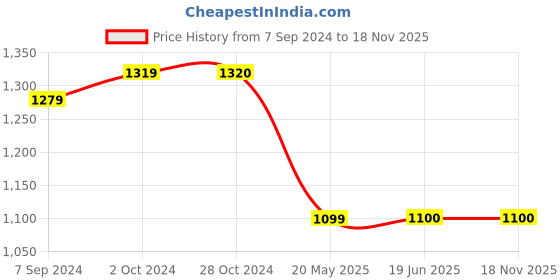 tatacliq.com Elle Women's White Sling Back Stilettos elle Price History Graph from 7 Sep 2024 to 17 Nov 2025