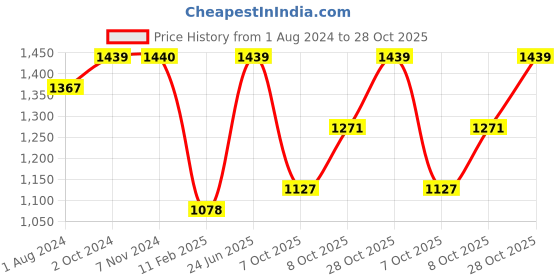 tatacliq.com Elle Women's White Stiletto Pumps elle Price History Graph from 1 Aug 2024 to 28 Oct 2025
