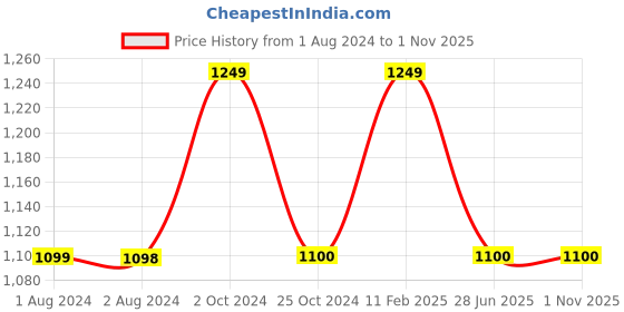 tatacliq.com Elle Women's Wine Flat Ballets elle Price History Graph from 1 Aug 2024 to 1 Nov 2025