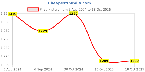 tatacliq.com Elle Women's Wine Flat Ballets elle Price History Graph from 3 Aug 2024 to 18 Oct 2025