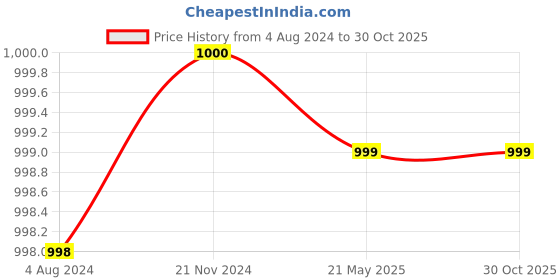 tatacliq.com Elle Women's Yellow Casual Sandals elle Price History Graph from 4 Aug 2024 to 30 Oct 2025