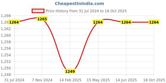 tatacliq.com Elle Women's Yellow Sling Back Sandals elle Price History Graph from 31 Jul 2024 to 18 Oct 2025