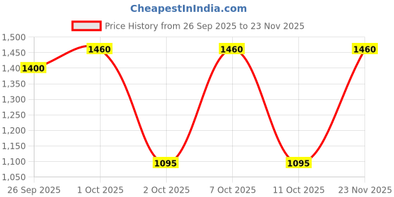 tatacliq.com Elle Yellow Check Mini A-Line Dress elle Price History Graph from 26 Sep 2025 to 23 Nov 2025