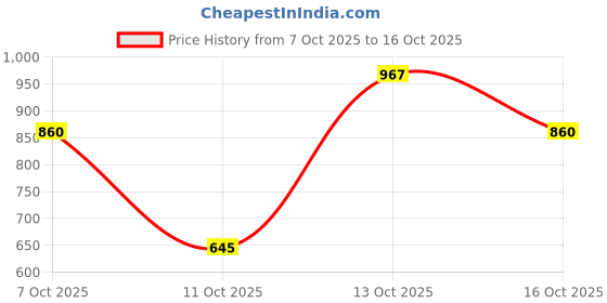 tatacliq.com Elle Yellow Flared Fit Shorts elle Price History Graph from 7 Oct 2025 to 16 Oct 2025