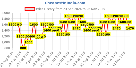tatacliq.com Elle Yellow Graphic Print Joggers elle Price History Graph from 23 Sep 2024 to 25 Nov 2025