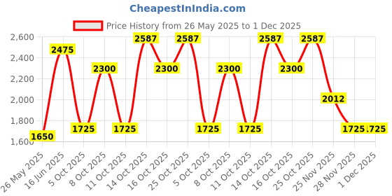 tatacliq.com Elle Yellow Maxi Jumpsuit elle Price History Graph from 26 May 2025 to 30 Nov 2025