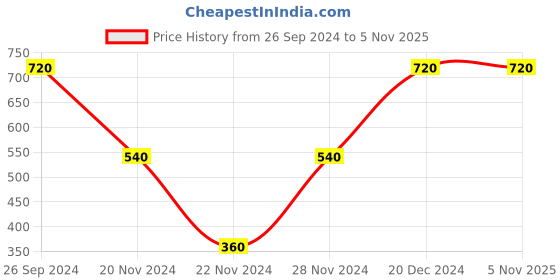 tatacliq.com Elle Yellow Regular Fit Crop Shirt elle Price History Graph from 26 Sep 2024 to 5 Nov 2025