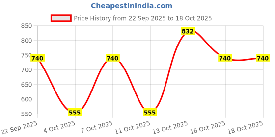 tatacliq.com Elle Yellow Regular Fit Shorts elle Price History Graph from 22 Sep 2025 to 16 Oct 2025
