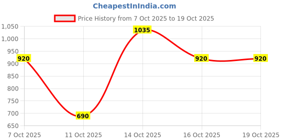 tatacliq.com Elle Yellow Regular Fit Skirt elle Price History Graph from 7 Oct 2025 to 19 Oct 2025