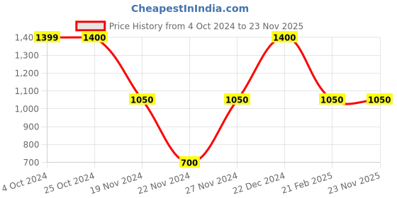 tatacliq.com Elle Yellow Striped Playsuit elle Price History Graph from 4 Oct 2024 to 22 Nov 2025