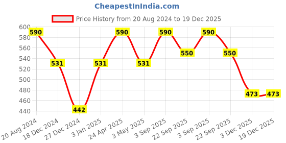tatacliq.com Ellementry Amber Love Beige Ceramic Mug (0.2 L) ellementry Price History Graph from 20 Aug 2024 to 19 Dec 2025